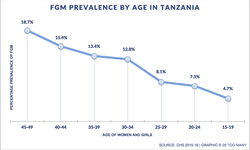Prevalence Trends By Age Graph: FGM in Tanzania (2015-2016)